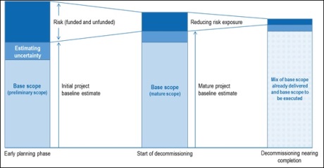 OECD-NEA model for decommissioning cost estimates - 460